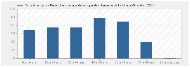 Répartition par âge de la population féminine de La Chaize-Giraud en 2007